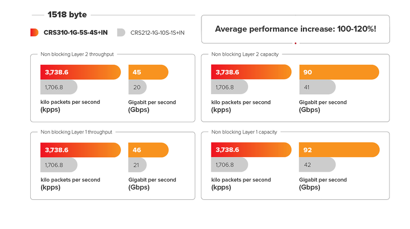 Mikrotik CRS310-1G-5S-4S+IN 10 Gigabit fibre connectivity way over a 100 meters – for small offices or ISPs. Hardware offloaded VLAN-filtering and even some L3 routing